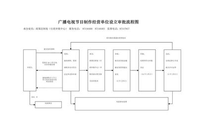 河北广播电视节目制作经营许可证办理流程