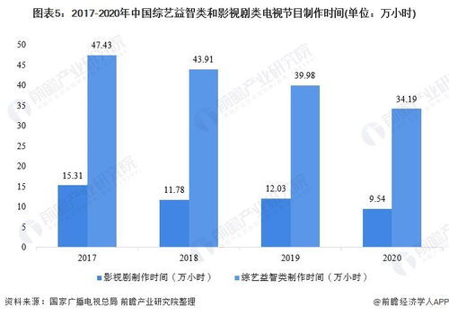 2021年中国广播电视行业市场供给现状分析 电视节目制作时间屡创新低的原因何在